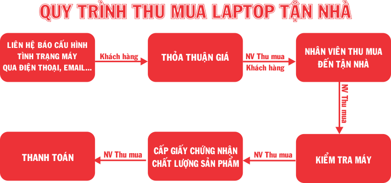 Thu mua laptop cũ giá cao tận nơi tại Hà Nội